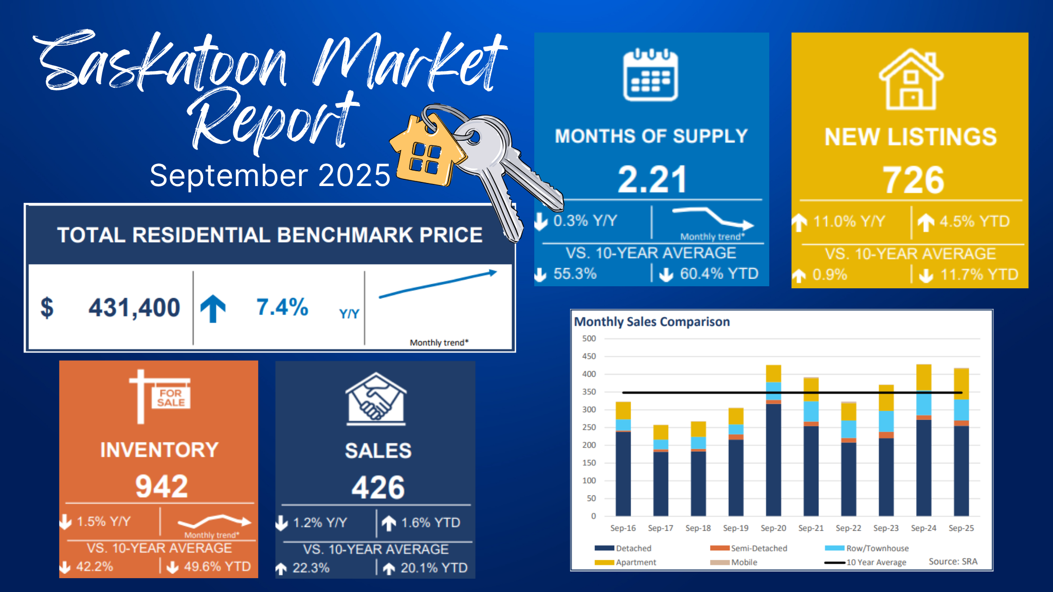 September Market Stats: Near-Record Home Sales