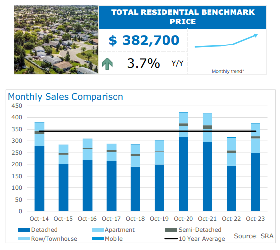 Real Estate Market Update: Saskatoon - Oct/23
